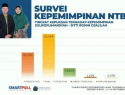 Hasil survei: 85,95 persen masyarakat NTB puas dengan kinerja Zul-Rohmi